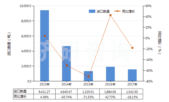 2013-2017年中國十二烷基苯(HS29029030)進口量及增速統(tǒng)計